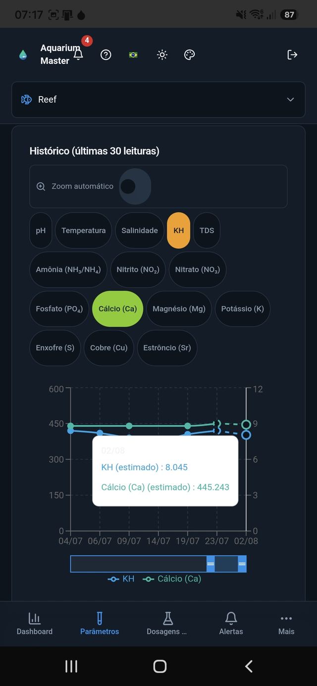 Gráfico de parâmetros combinados